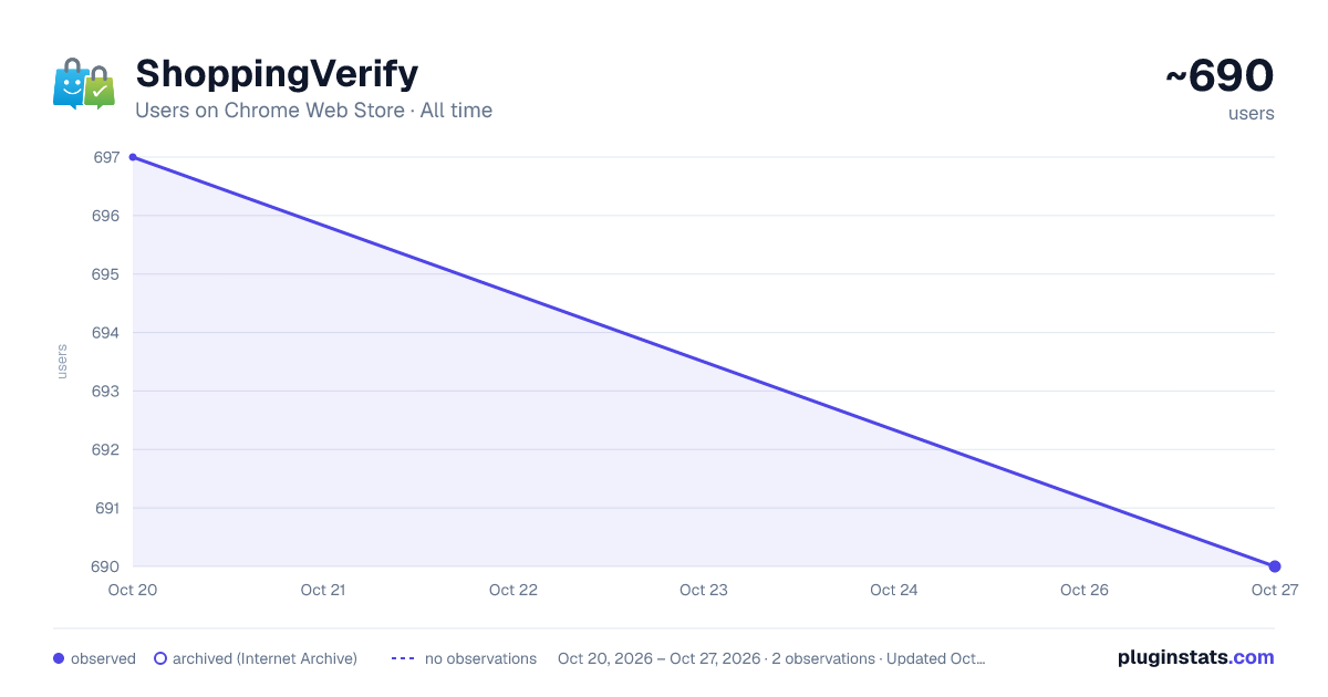 ShoppingVerify all-time users chart on Chrome Web Store