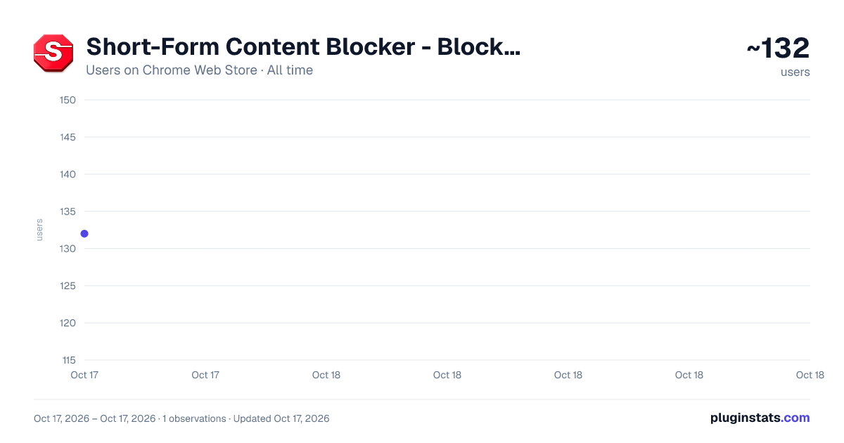 Short-Form Content Blocker - Block YouTube Shorts, Instagram Reels and more all-time users chart on Chrome Web Store