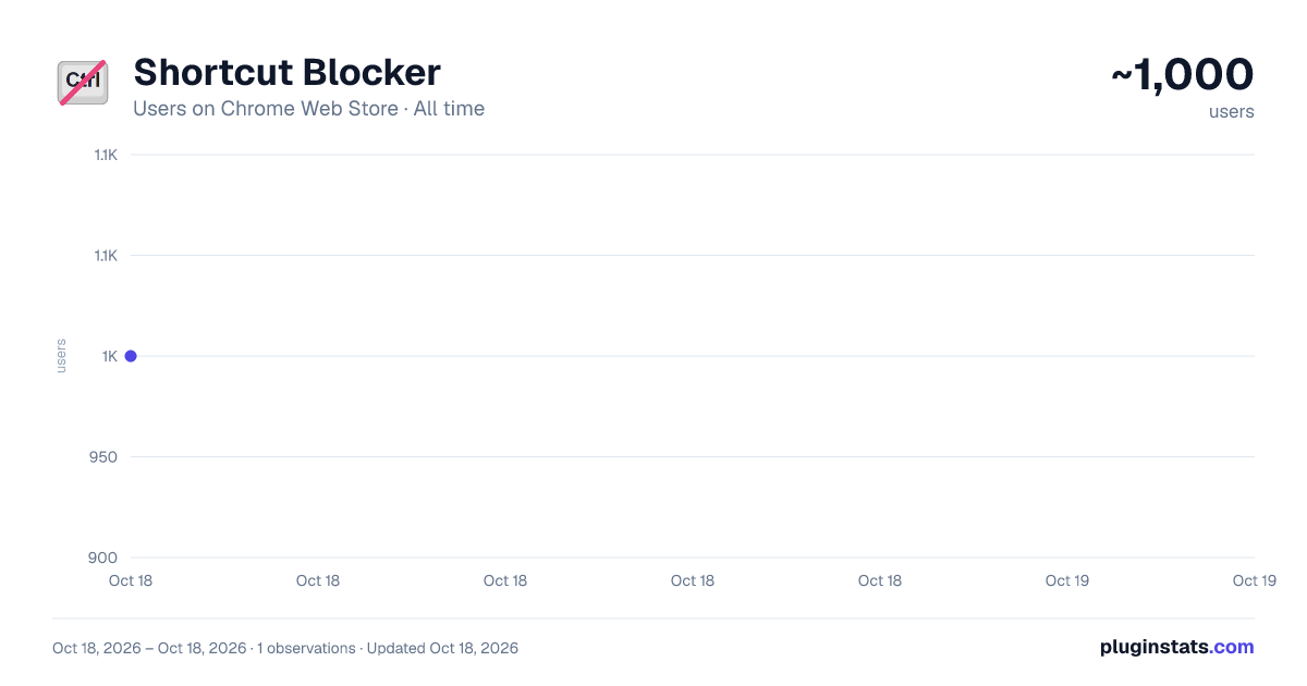 Shortcut Blocker all-time users chart on Chrome Web Store