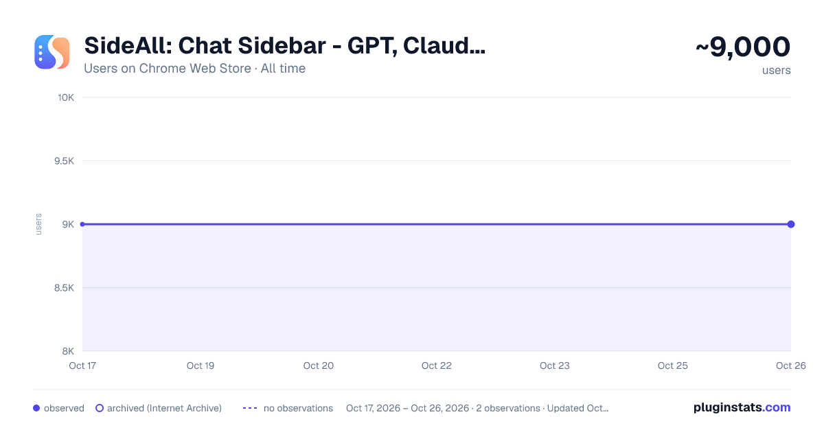 SideAll: Chat Sidebar - GPT, Claude, DeepSeek all-time users chart on Chrome Web Store