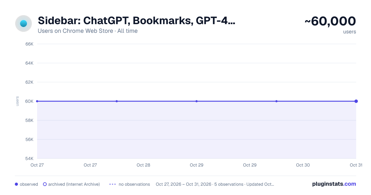 Sidebar: ChatGPT, Bookmarks, GPT-4o | Meomni all-time users chart on Chrome Web Store