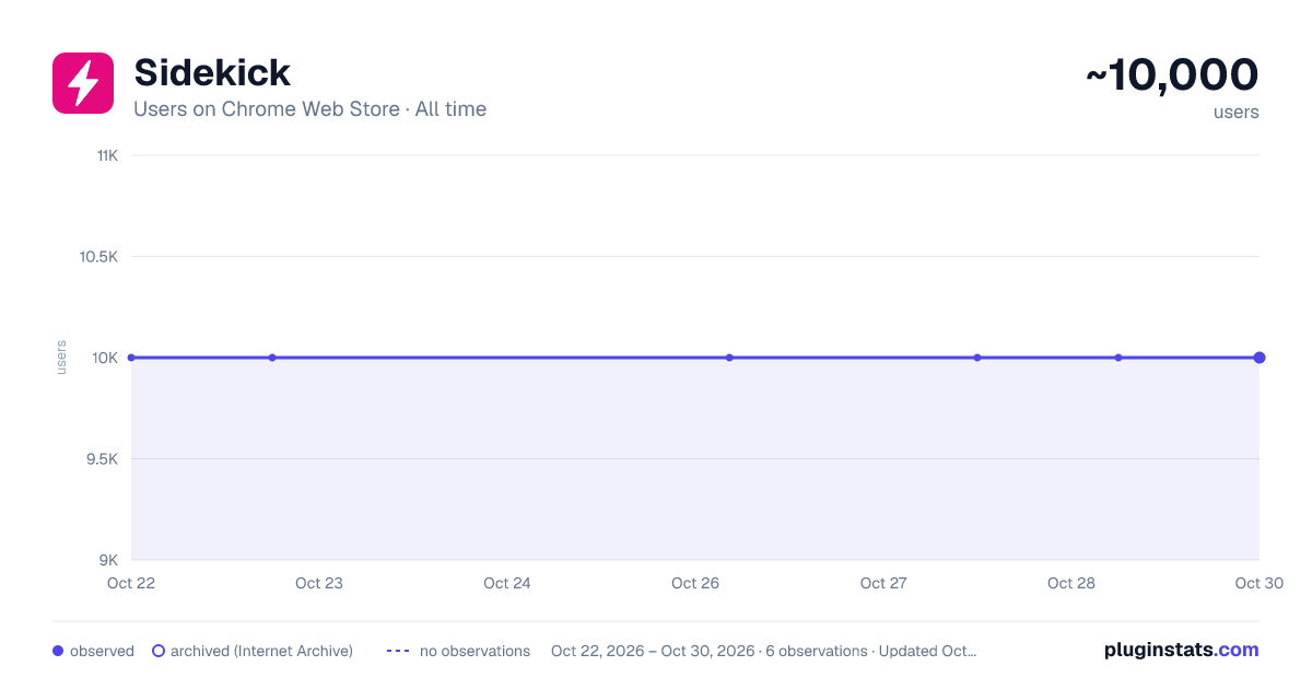 Sidekick all-time users chart on Chrome Web Store