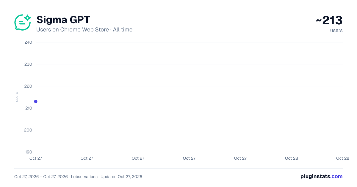 Sigma GPT all-time users chart on Chrome Web Store