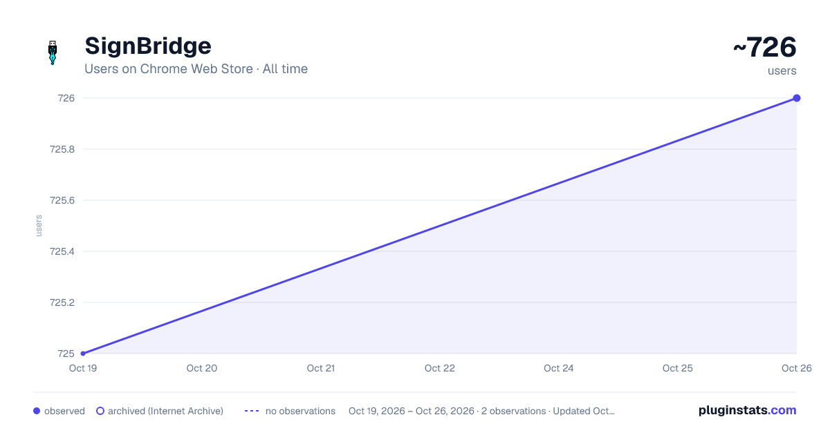 SignBridge all-time users chart on Chrome Web Store