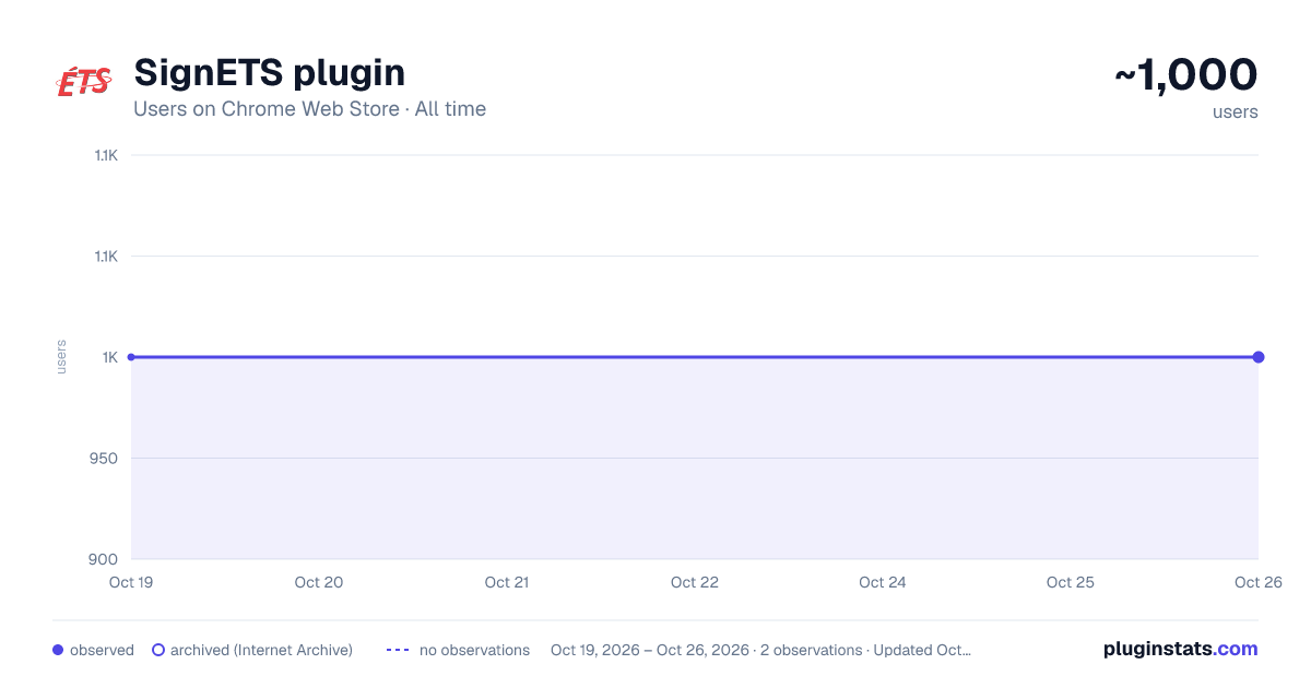 SignETS plugin all-time users chart on Chrome Web Store