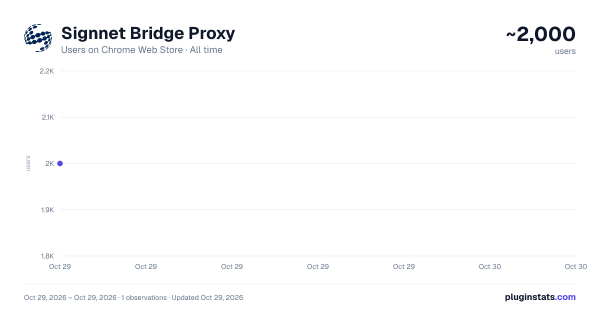 Signnet Bridge Proxy all-time users chart on Chrome Web Store