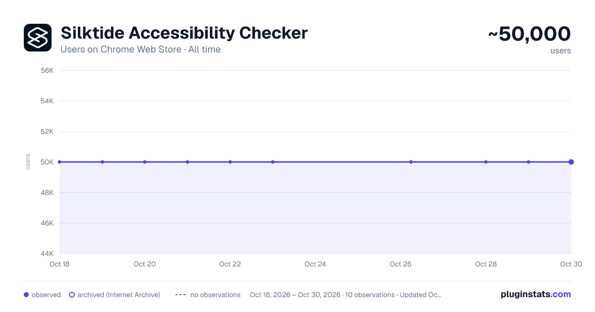 Silktide Accessibility Checker all-time users chart on Chrome Web Store