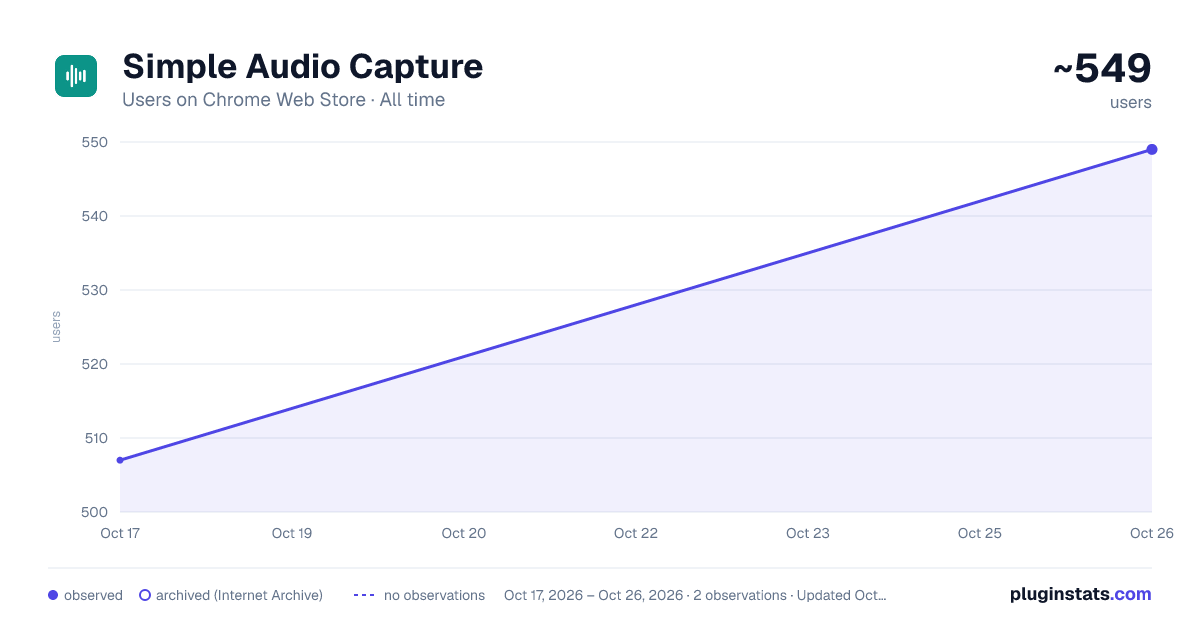 Simple Audio Capture all-time users chart on Chrome Web Store