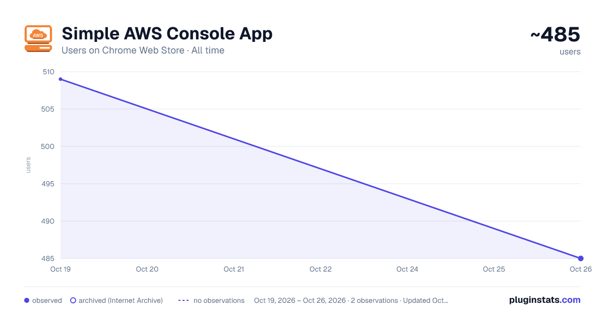 Simple AWS Console App all-time users chart on Chrome Web Store