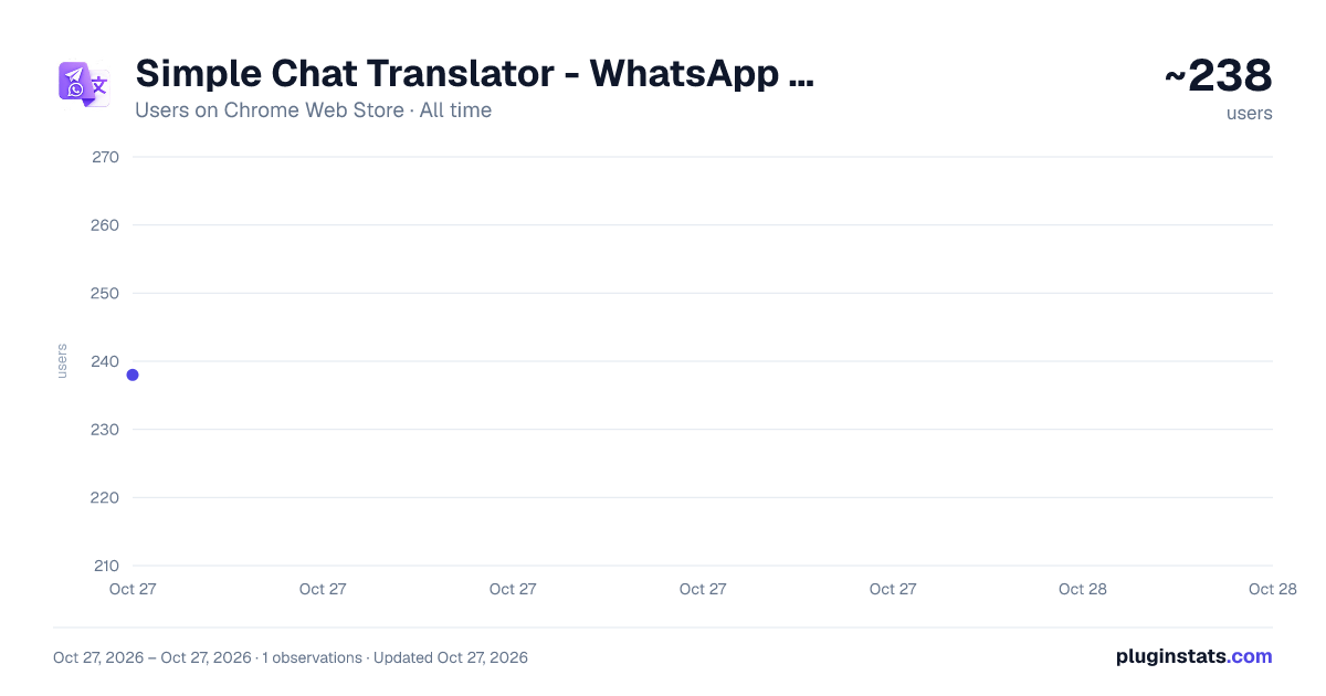 Simple Chat Translator - WhatsApp & Telegram (Free) all-time users chart on Chrome Web Store