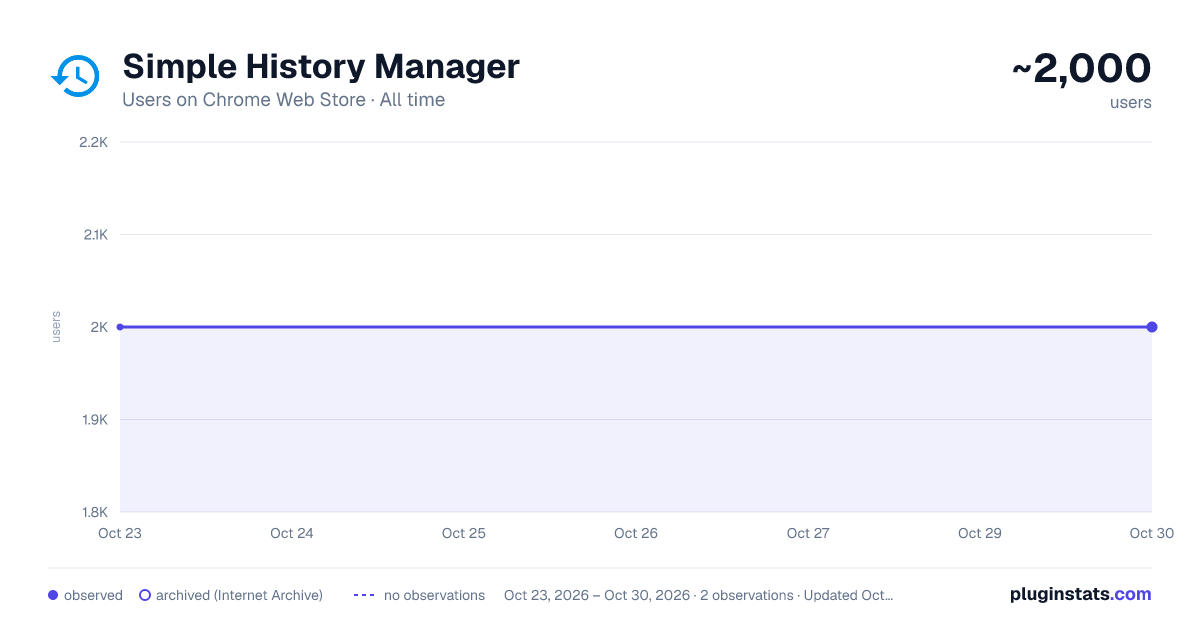 Simple History Manager all-time users chart on Chrome Web Store