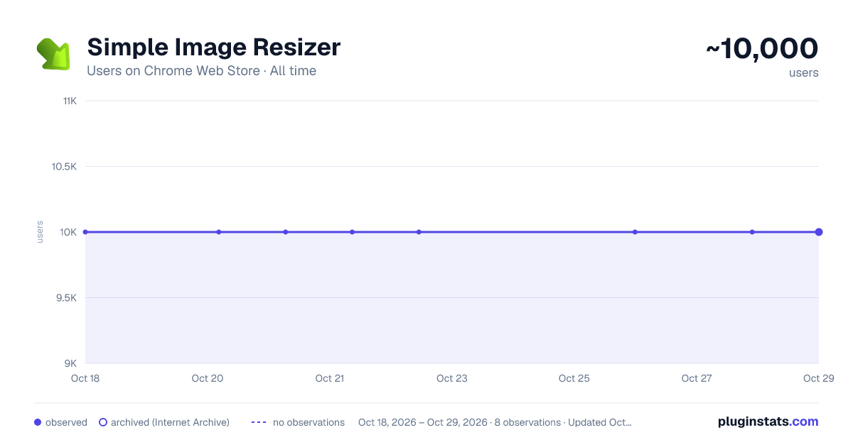 Simple Image Resizer all-time users chart on Chrome Web Store