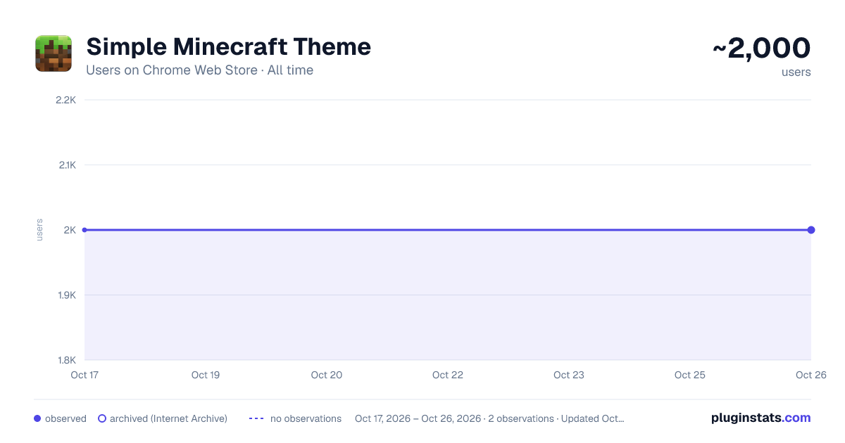 Simple Minecraft Theme all-time users chart on Chrome Web Store