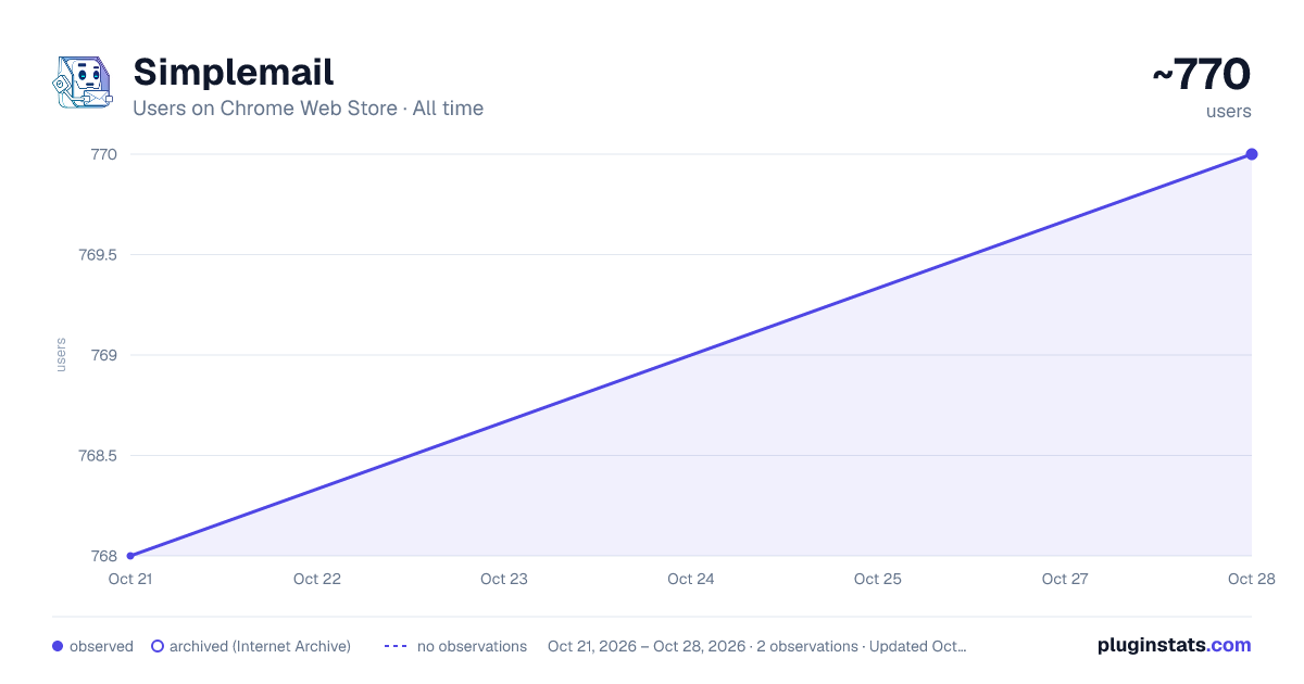 Simplemail all-time users chart on Chrome Web Store