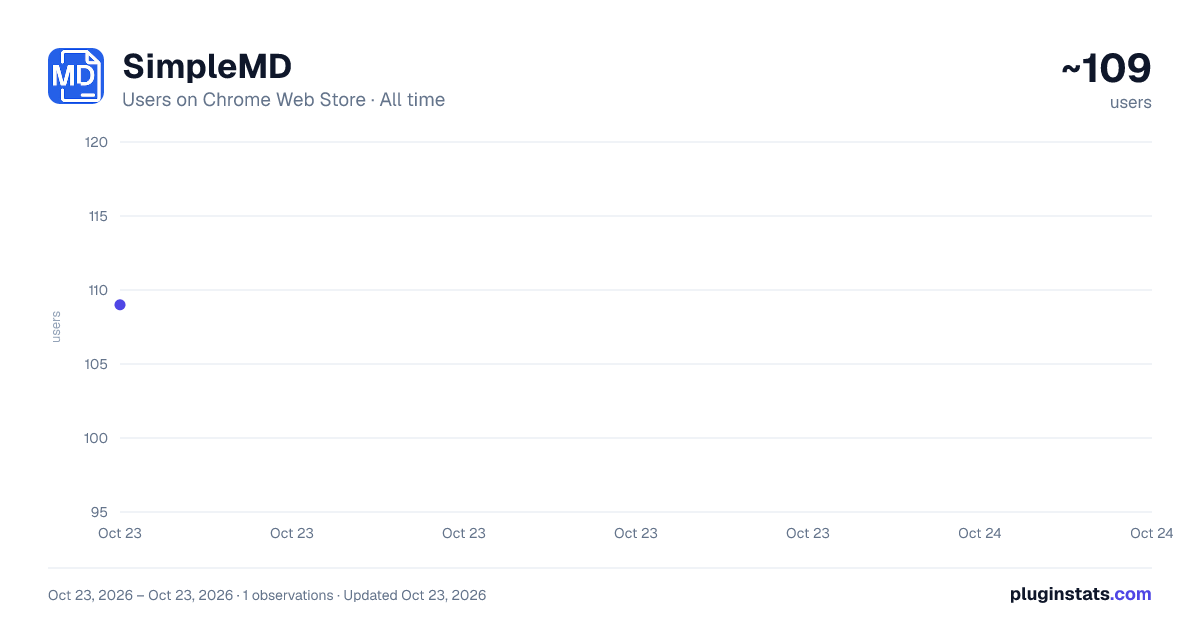 SimpleMD all-time users chart on Chrome Web Store