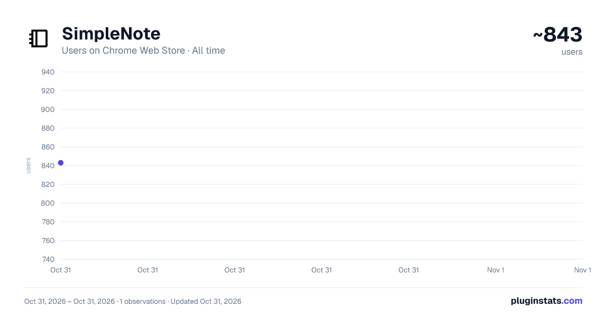 SimpleNote all-time users chart on Chrome Web Store