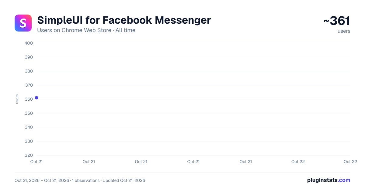 SimpleUI for Facebook Messenger all-time users chart on Chrome Web Store