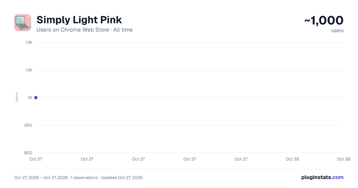 Simply Light Pink all-time users chart on Chrome Web Store