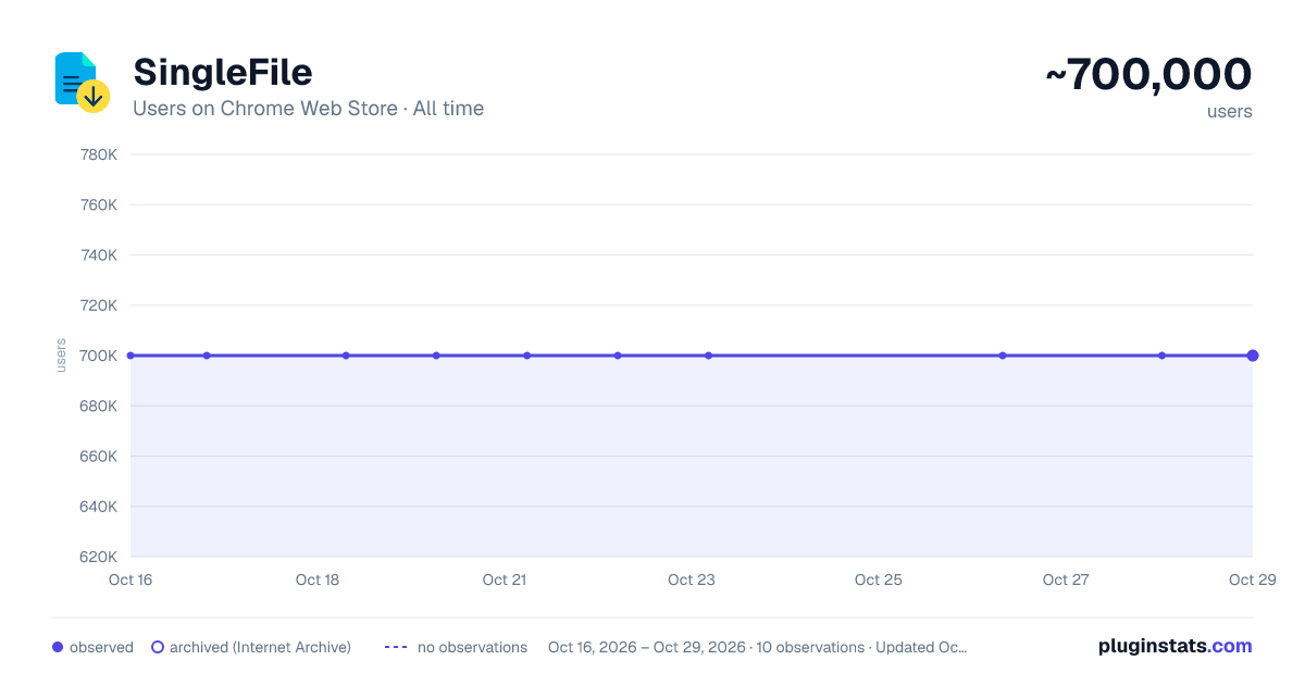 SingleFile all-time users chart on Chrome Web Store