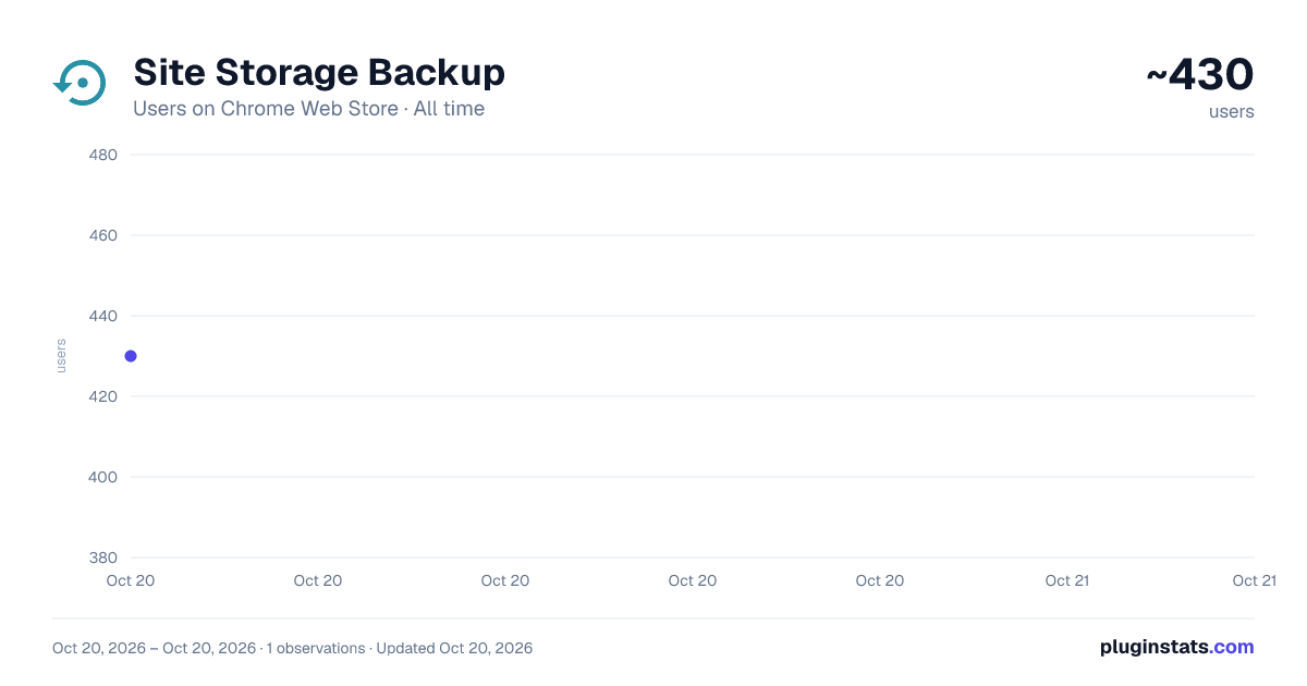 Site Storage Backup all-time users chart on Chrome Web Store