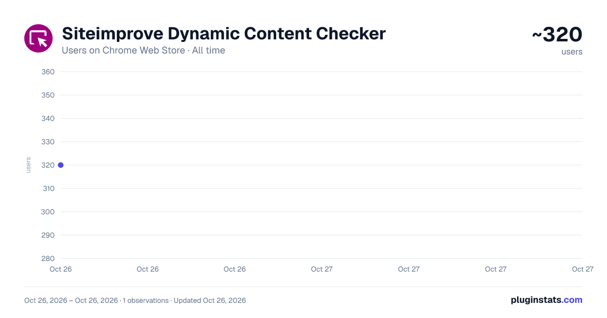 Siteimprove Dynamic Content Checker all-time users chart on Chrome Web Store