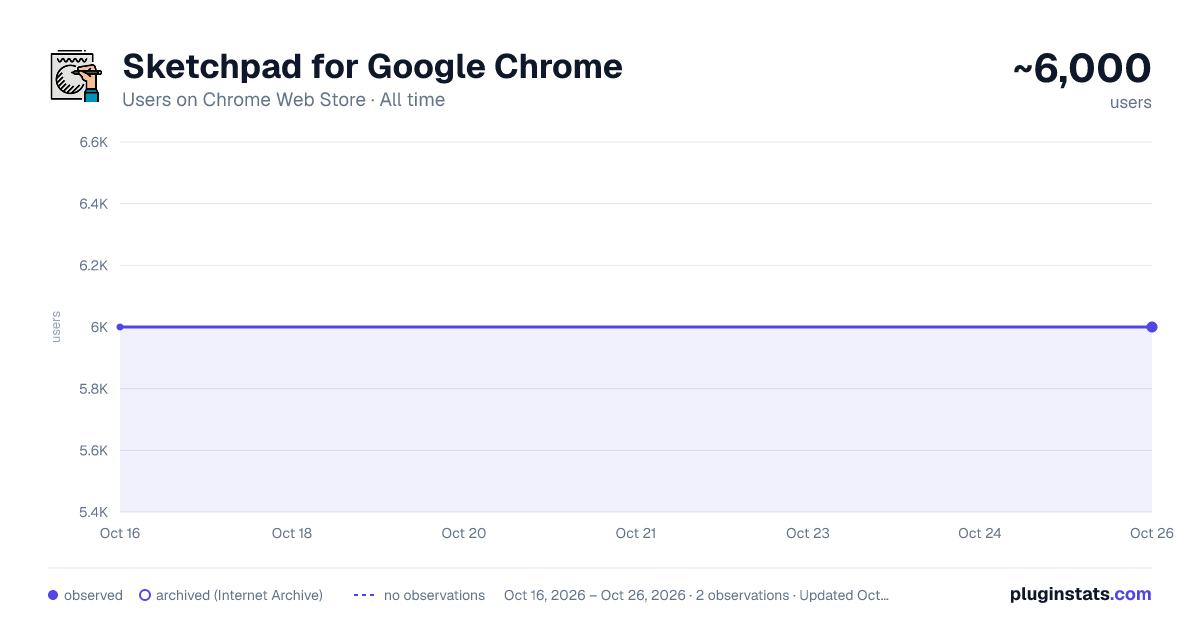 Sketchpad for Google Chrome all-time users chart on Chrome Web Store