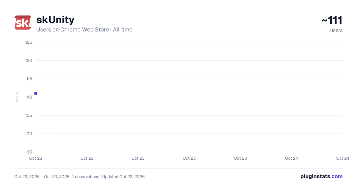 skUnity all-time users chart on Chrome Web Store