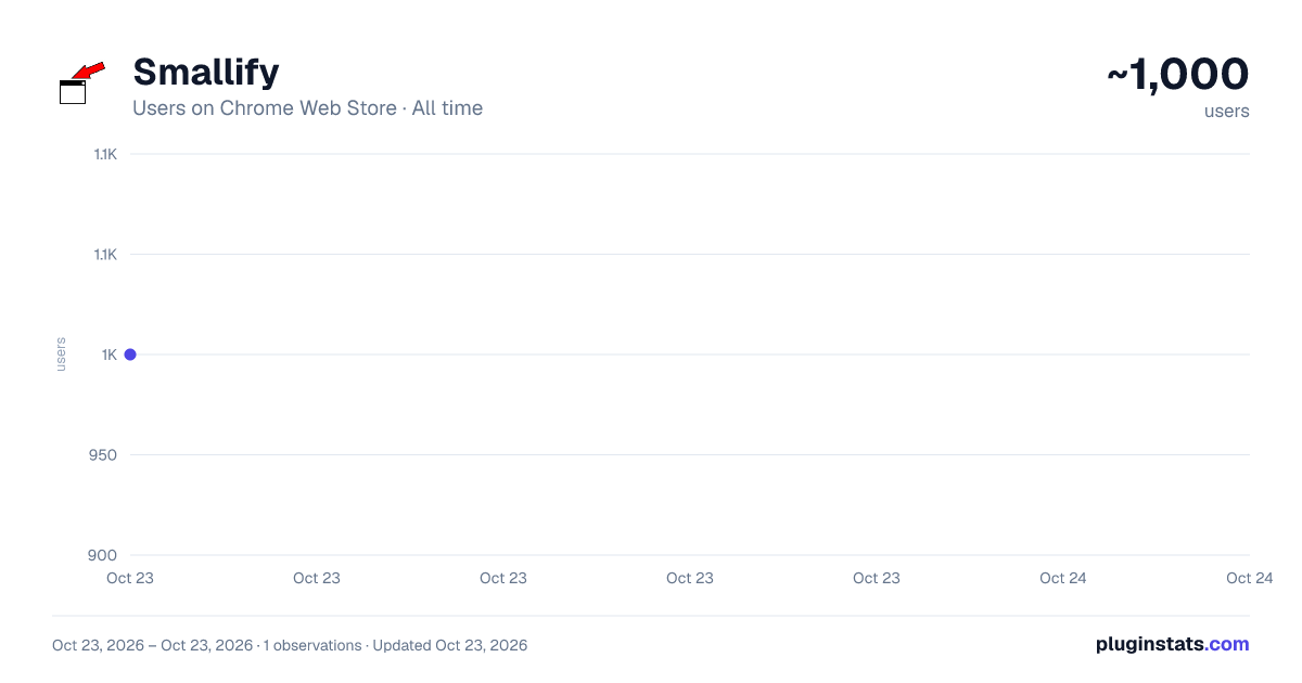 Smallify all-time users chart on Chrome Web Store