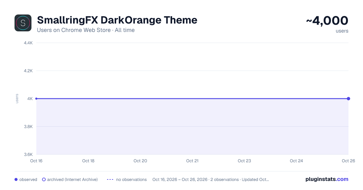 SmallringFX DarkOrange Theme all-time users chart on Chrome Web Store