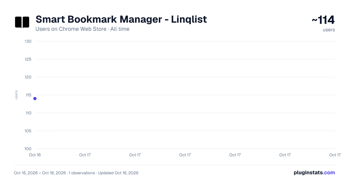 Smart Bookmark Manager - Linqlist all-time users chart on Chrome Web Store