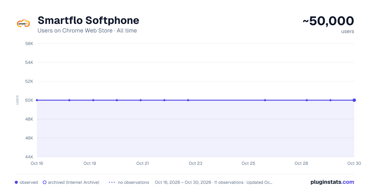 Smartflo Softphone all-time users chart on Chrome Web Store