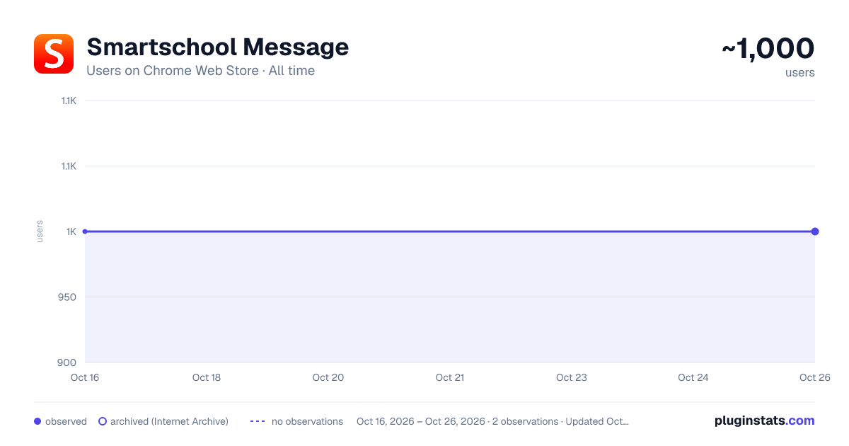 Smartschool Message all-time users chart on Chrome Web Store