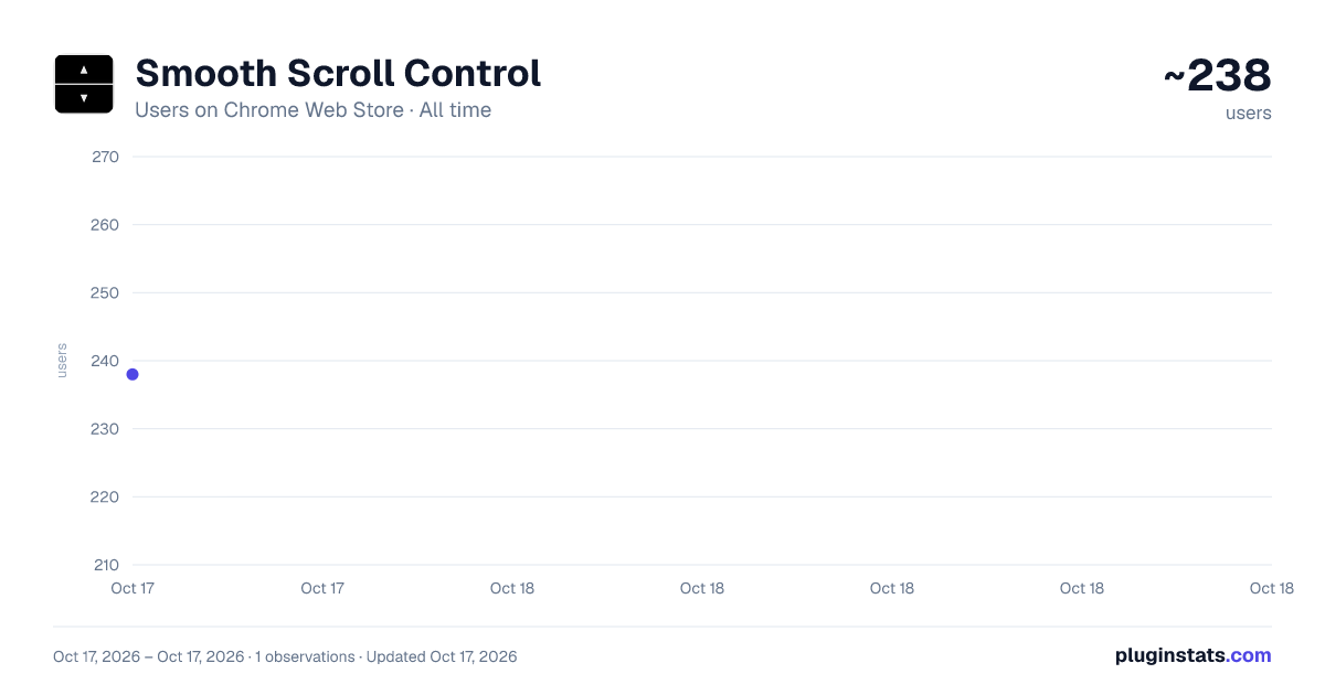 Smooth Scroll Control all-time users chart on Chrome Web Store