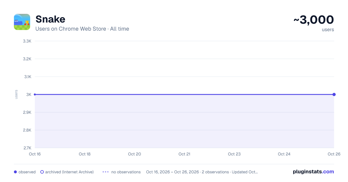 Snake all-time users chart on Chrome Web Store