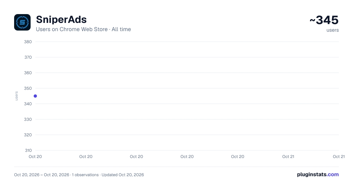 SniperAds all-time users chart on Chrome Web Store