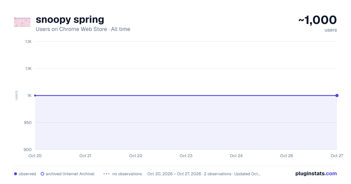 snoopy spring all-time users chart on Chrome Web Store