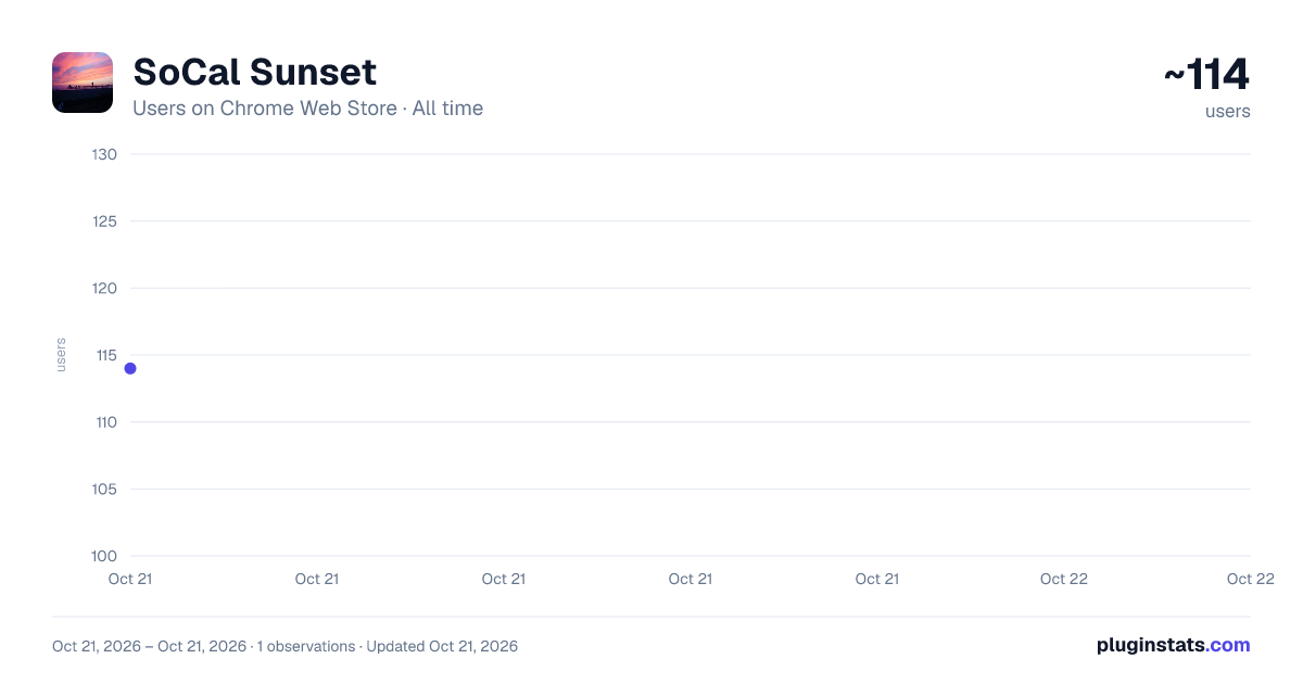 SoCal Sunset all-time users chart on Chrome Web Store