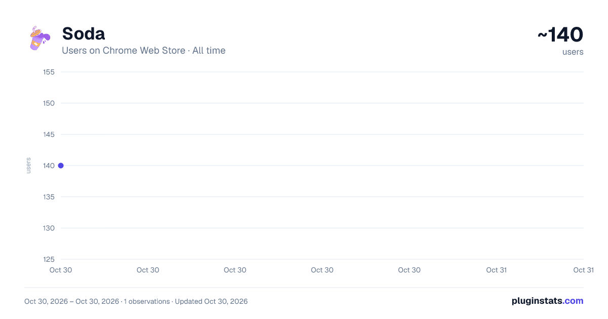 Soda all-time users chart on Chrome Web Store
