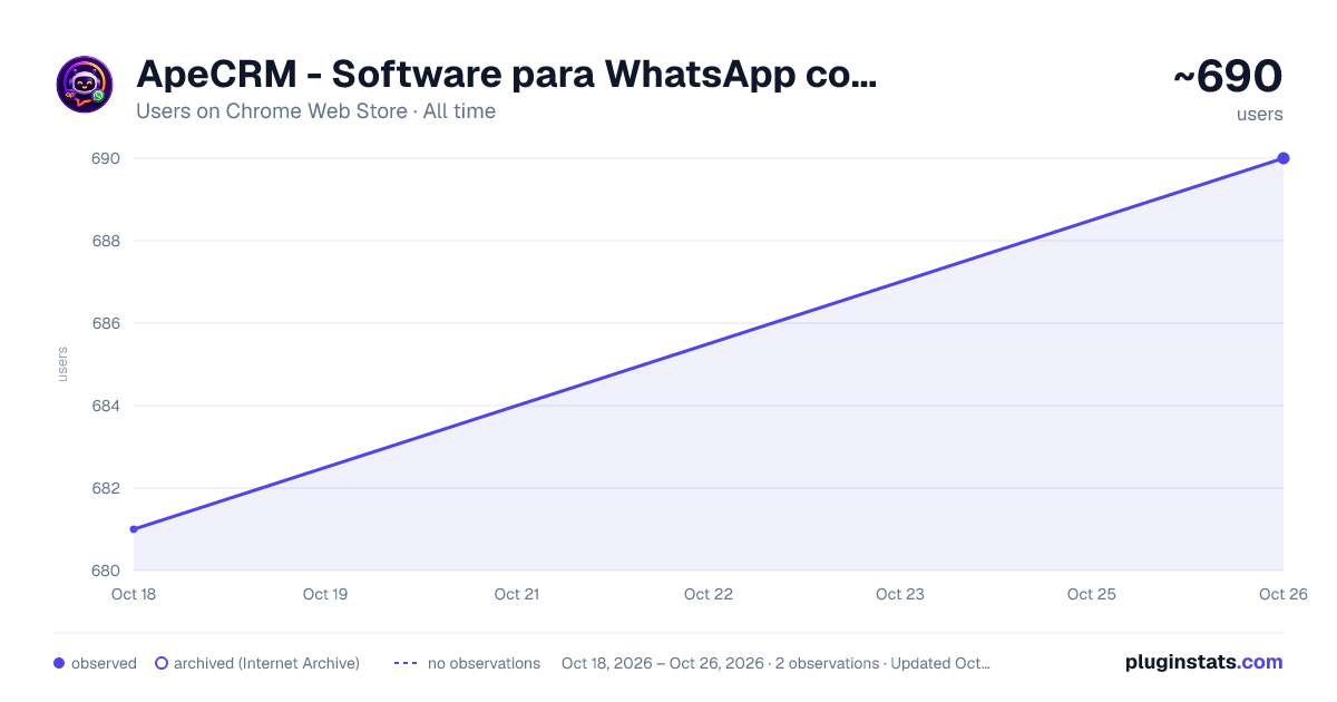 Software para WhatsApp con API, CRM, Chatbot IA y Mensajes Masivos all-time users chart on Chrome Web Store