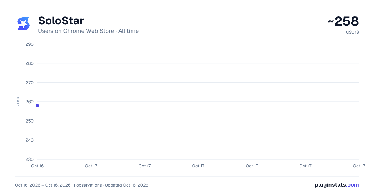 SoloStar all-time users chart on Chrome Web Store
