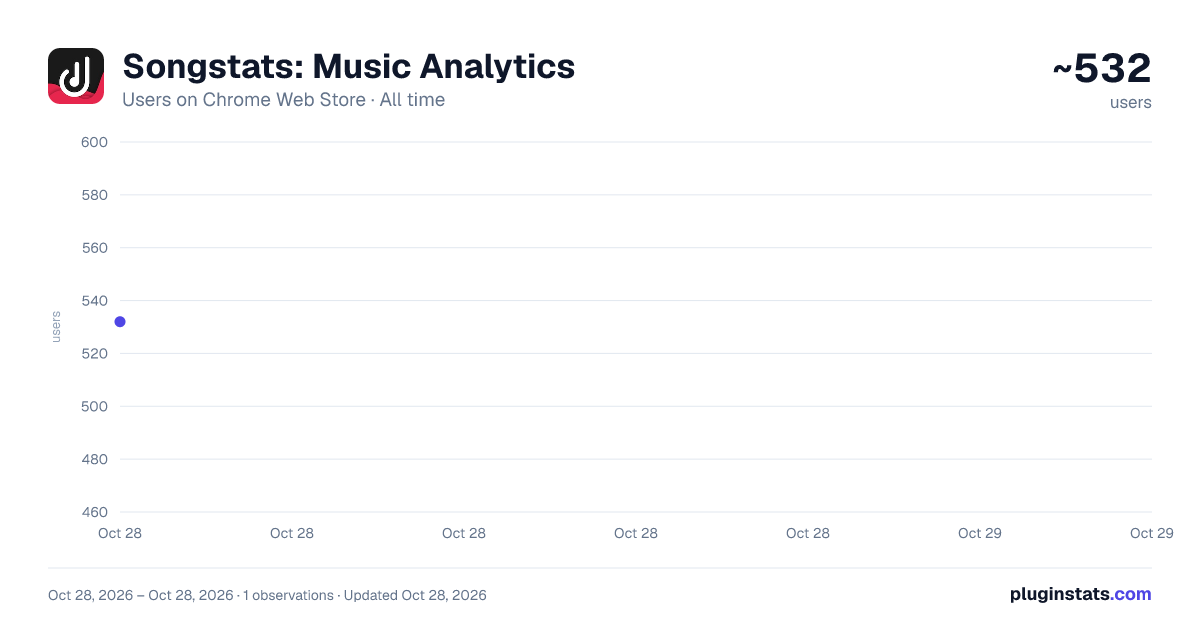 Songstats: Music Analytics all-time users chart on Chrome Web Store
