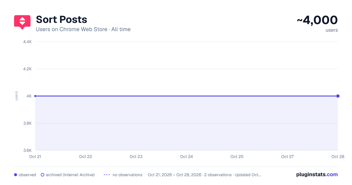 Sort Posts all-time users chart on Chrome Web Store