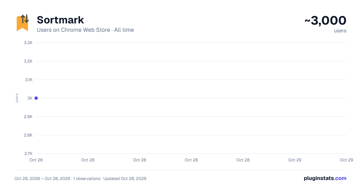 Sortmark all-time users chart on Chrome Web Store