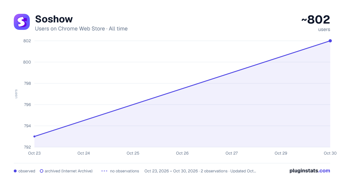 Soshow all-time users chart on Chrome Web Store