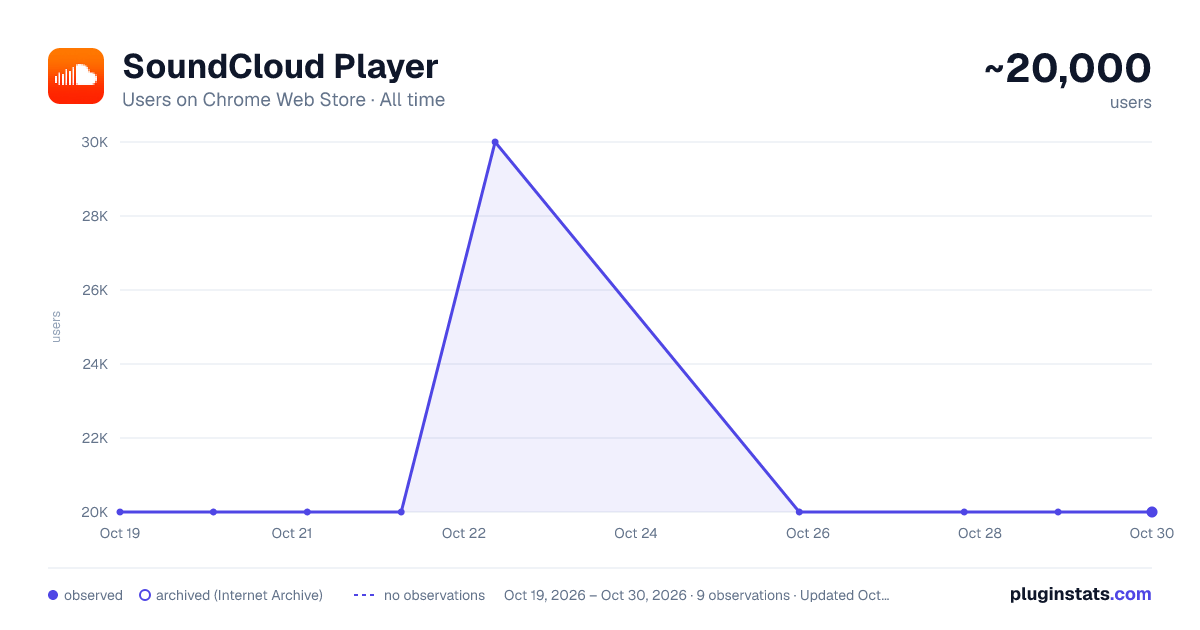 SoundCloud Player all-time users chart on Chrome Web Store