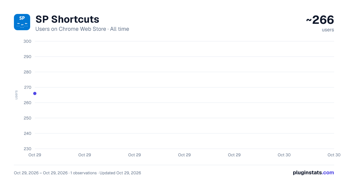 SP Shortcuts all-time users chart on Chrome Web Store