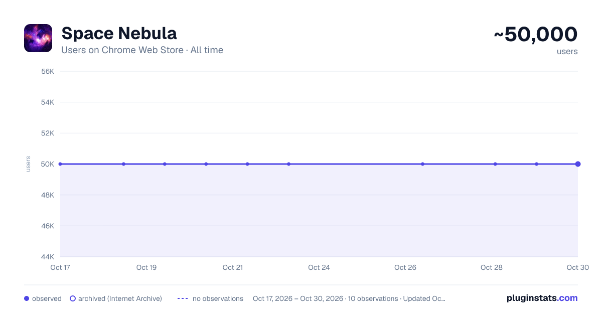 Space Nebula all-time users chart on Chrome Web Store