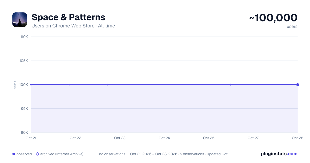 Space & Patterns all-time users chart on Chrome Web Store
