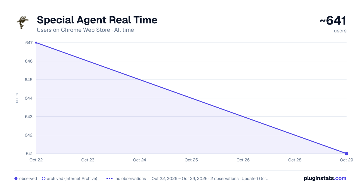 Special Agent Real Time all-time users chart on Chrome Web Store