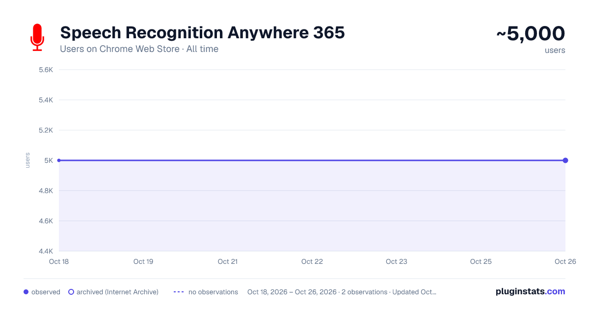 Speech Recognition Anywhere 365 all-time users chart on Chrome Web Store